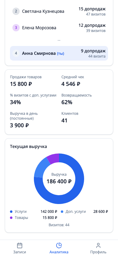 Аналитика: метрики и диаграмма выручки
